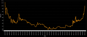 Uranpriser ved 16-års højder, bryder $100 pr. pund