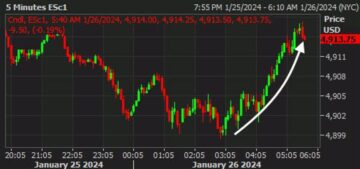 US futures trim losses on the session, eyes US PCE price report | Forexlive