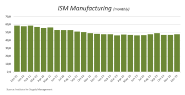 L'ISM manufacturier américain a surpris à la hausse en décembre