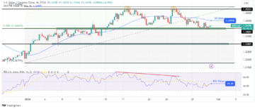 USD/CAD Price Analysis: Dollar Poised for Significant Monthly Gain
