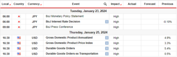 Previsioni settimanali USD/JPY: BoJ accomodante, dati USA positivi