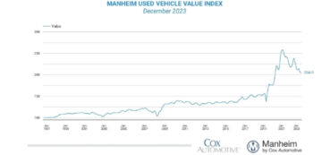 中古車価格は7年に2023%下落、それでもまだパンデミック前の水準には戻っていない - Autoblog