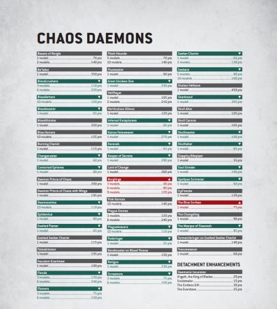 Warhammer 40k Balance Dataslate January Chaos Points Changes Chaos Daemons