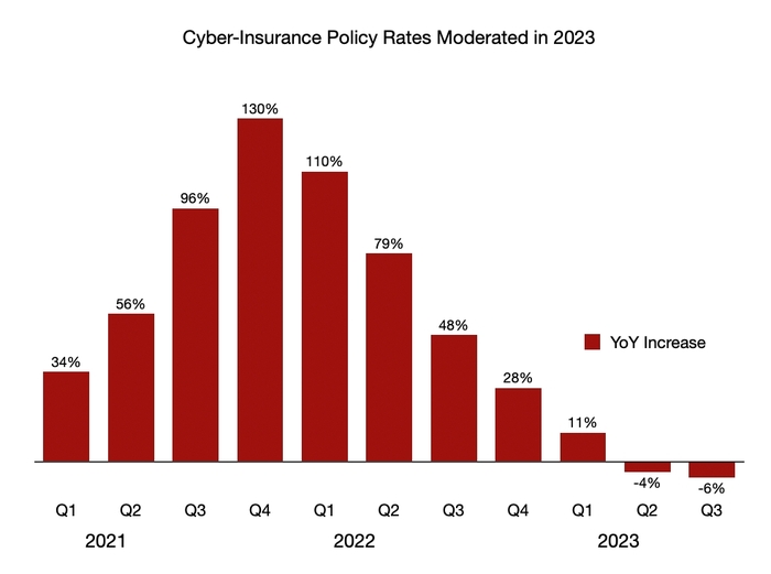 随着攻击的增加，网络保险保费也将上涨