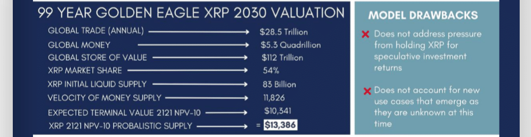 XRP Fair Market Valuation 99-Jahres-Golden-Eagle-Modell