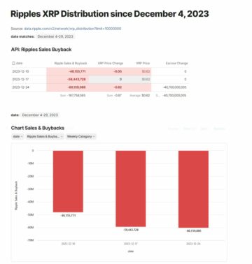 Preço do XRP e recompras do Ripple: pesquisador decodifica o link