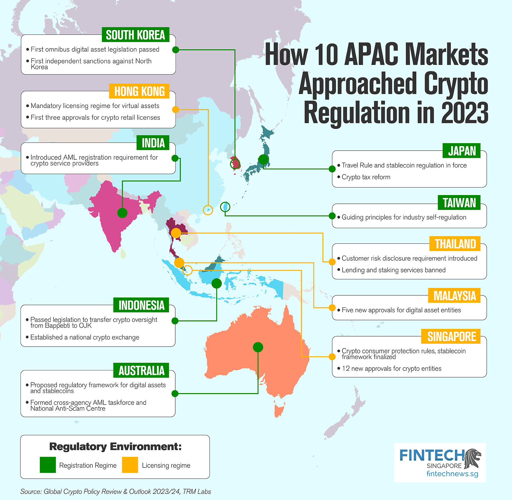 Así es como 10 mercados de Apac se están acercando a la regulación criptográfica