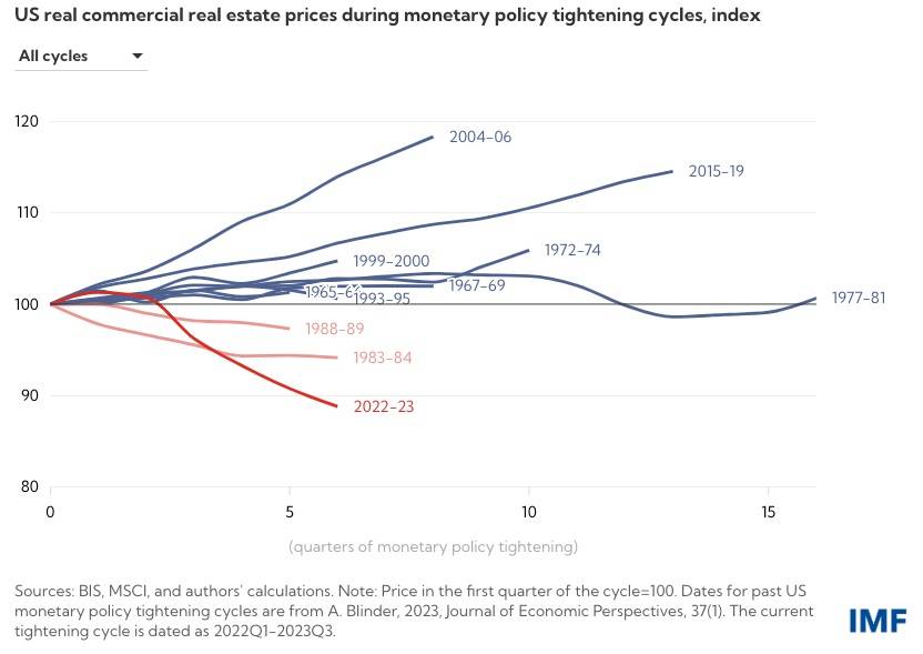 Kaupalliset hinnat rahapolitiikan kiristyssyklien aikana - Kansainvälinen valuuttarahasto