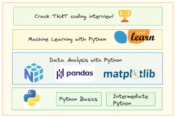 5 gratis kurser til at mestre Python for Data Science - KDnuggets