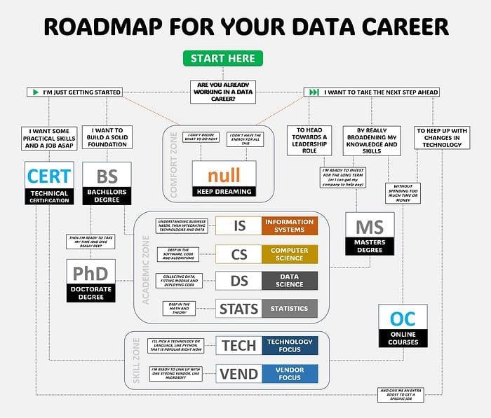 A Roadmap For Your Data Career