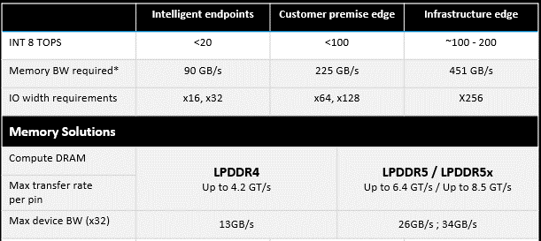 Table 1 – Comparing AI system memory bandwidth requirements and memory technology device bandwidth. (* Estimated bandwidth required to saturate DLA for INT8 Resnet 50 model). Micron.