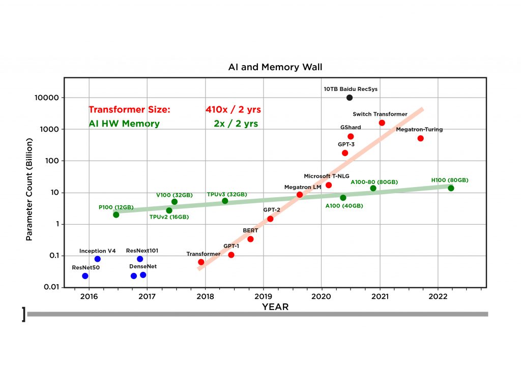 Evolution of the number of parameters of state-of-the-art (SOTA) models over the years, along with the AI accelerator memory capacity (green dots). Source: “AI and Memory Wall,” Amir Gholami, Medium, 2021.