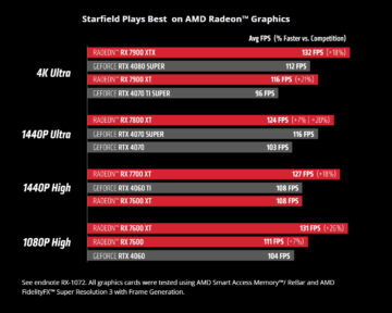 Le FSR 3 d'AMD et le XeSS d'Intel arrivent chez Starfield