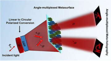 Holograme dependente de unghi posibile prin metasuprafețe