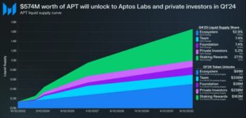 Aptos Market Cap Skyrocket، 574 میلیون دلار ارزش توکن های APT بازار را در سه ماهه اول 1 تکان می دهد