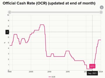 ASB says RBNZ interest rate hike next week is a real possibility - sees a November cut | Forexlive