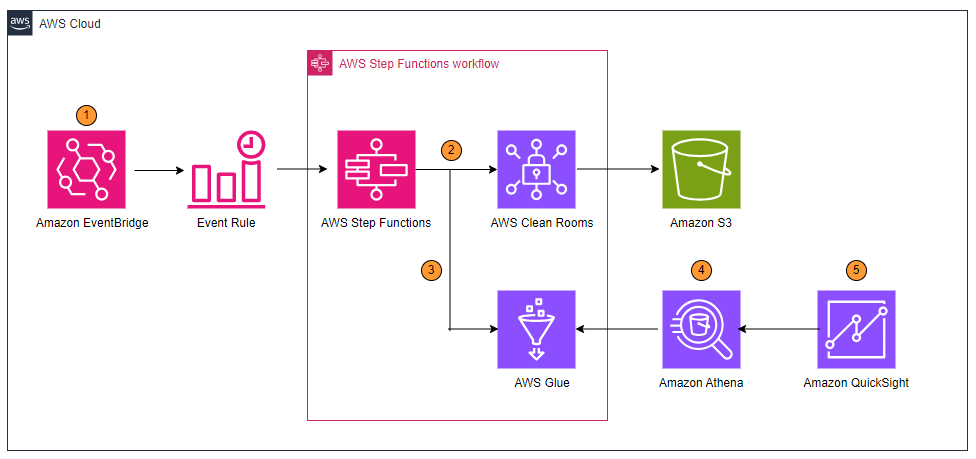 Automate AWS Clean Rooms querying and dashboard publishing using AWS Step Functions and Amazon QuickSight – Part 2 | Amazon Web Services