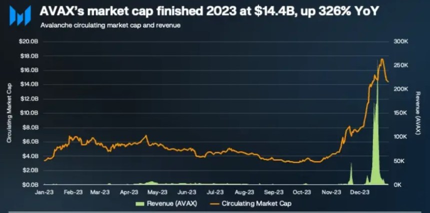 AVAX веде крипто-лавину до успіху: ринкова капіталізація різко зросла на 344%