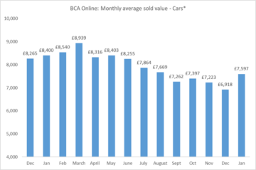 Den gennemsnitlige værdi af brugte biler stiger i januar, siger BCA