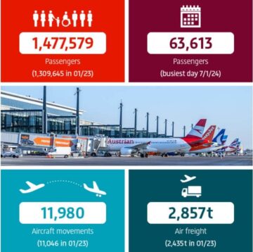Báo cáo giao thông tháng 2024 năm XNUMX của Sân bay Berlin Brandenburg (BER) nêu bật sự tăng trưởng