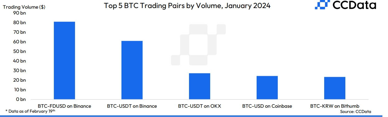 De FDUSD-marktkapitalisatie van Binance bereikt een recordhoogte en onttroont USDC in het handelsvolume van Bitcoin