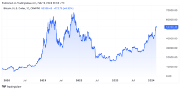 Bitcoin Futures rośnie w obliczu wzrostu cen do 52,300 XNUMX dolarów