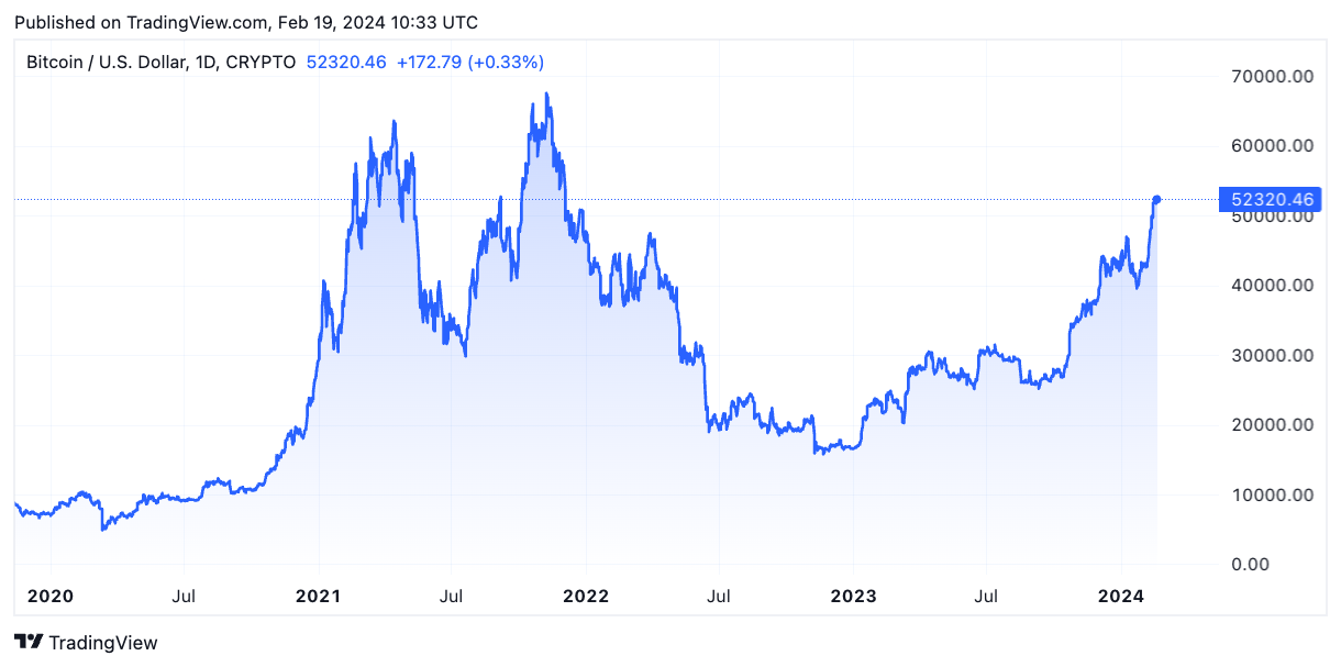 Odprte obrestne mere za terminske pogodbe za bitcoin so se dvignile ob rasti cen na 52,300 $