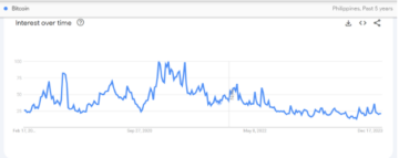 L'interesse per la ricerca su Google di Bitcoin rimane basso nonostante l'aumento del prezzo di $ 52 | BitPinas