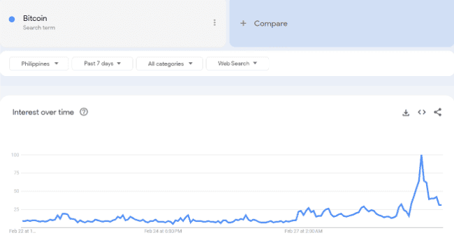 صورة للمقال - سعر البيتكوين يصل إلى أعلى مستوياته على الإطلاق بالبيزو مع ارتفاع مؤشرات Google