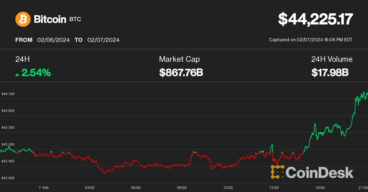 A bitcoin 44 XNUMX dollár felett van, a bálnák felhalmozódása nagyobb áremelkedésre utal
