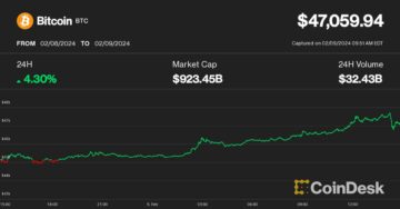 Bitcoin toppar 47 XNUMX $ när Spot Bitcoin ETF:er bokar en av sina bästa dagar