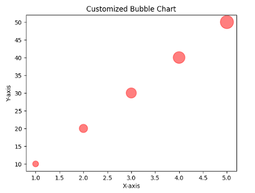 Bubble Chart Pythonissa