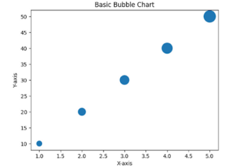 Gráfico de bolhas em Python