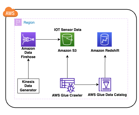 Build an analytics pipeline that is resilient to schema changes using Amazon Redshift Spectrum | Amazon Web Services