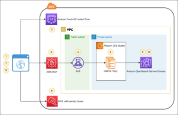 בניית פדרציית זהות SAML עבור דומיינים של Amazon OpenSearch Service בתוך VPC | שירותי האינטרנט של אמזון