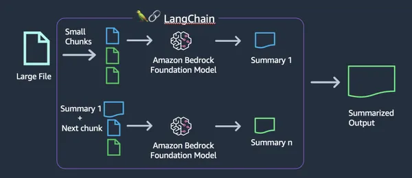 Building End-to-End Generative AI Models with AWS Bedrock