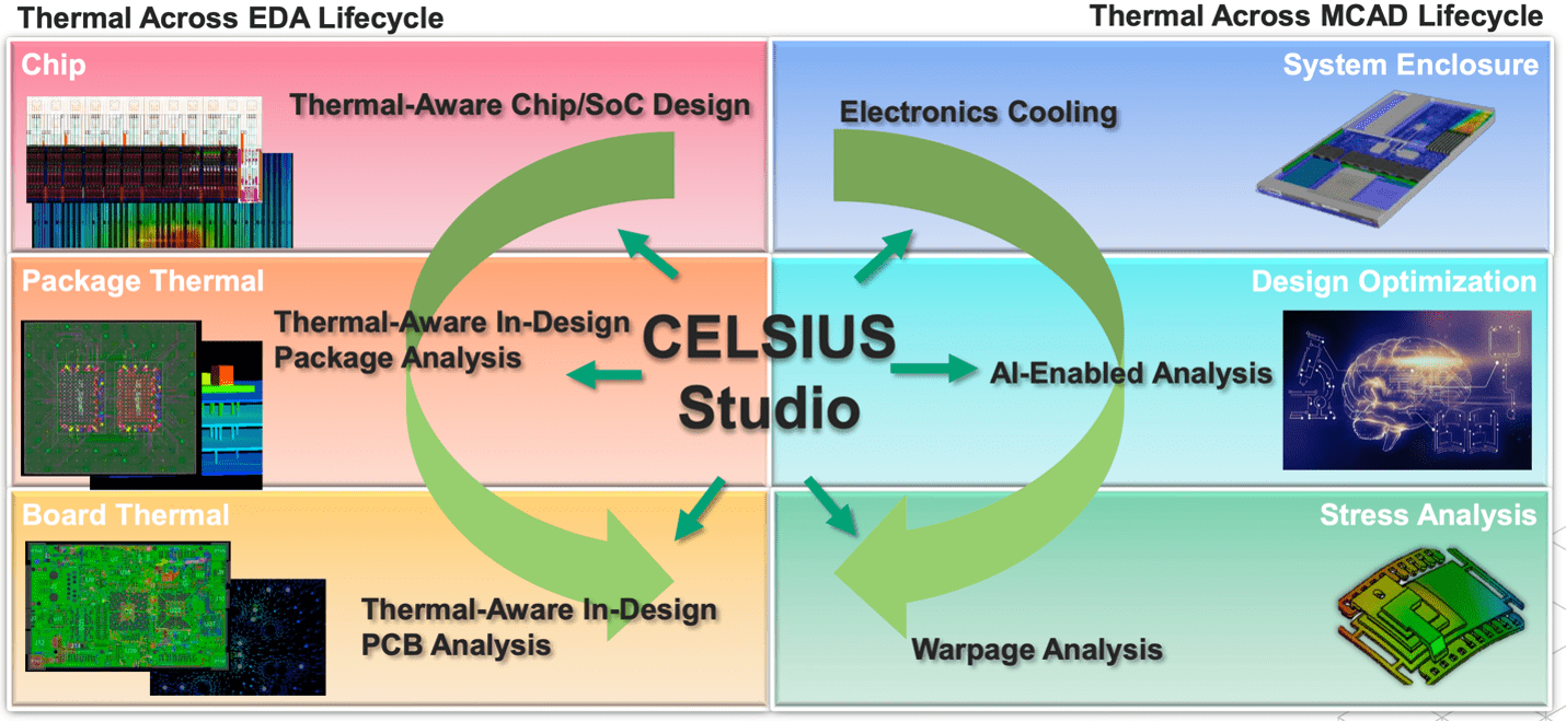 Cadence introduceert Celsius Studio voor in-design thermische optimalisatie - Semiwiki