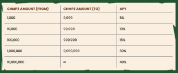 Kan du verkligen tjäna 40 % årligen genom att satsa $CHMPZ? Vi analyserar Chimpzees insatsbelöningar