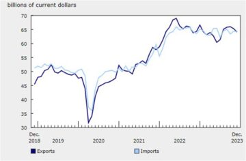 Cán cân thương mại Canada trong tháng 0.31 - ước tính C$1.100 tỷ so với C$XNUMX tỷ | Forexlive
