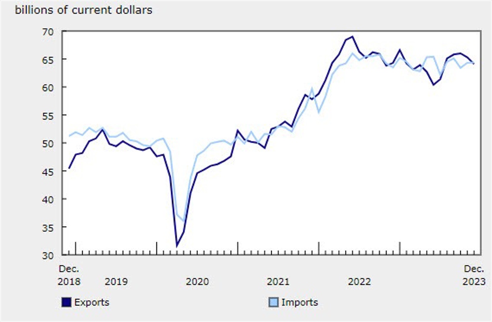 Canada trade balance for December -C$0.31B vs C$1.100B estimate | Forexlive