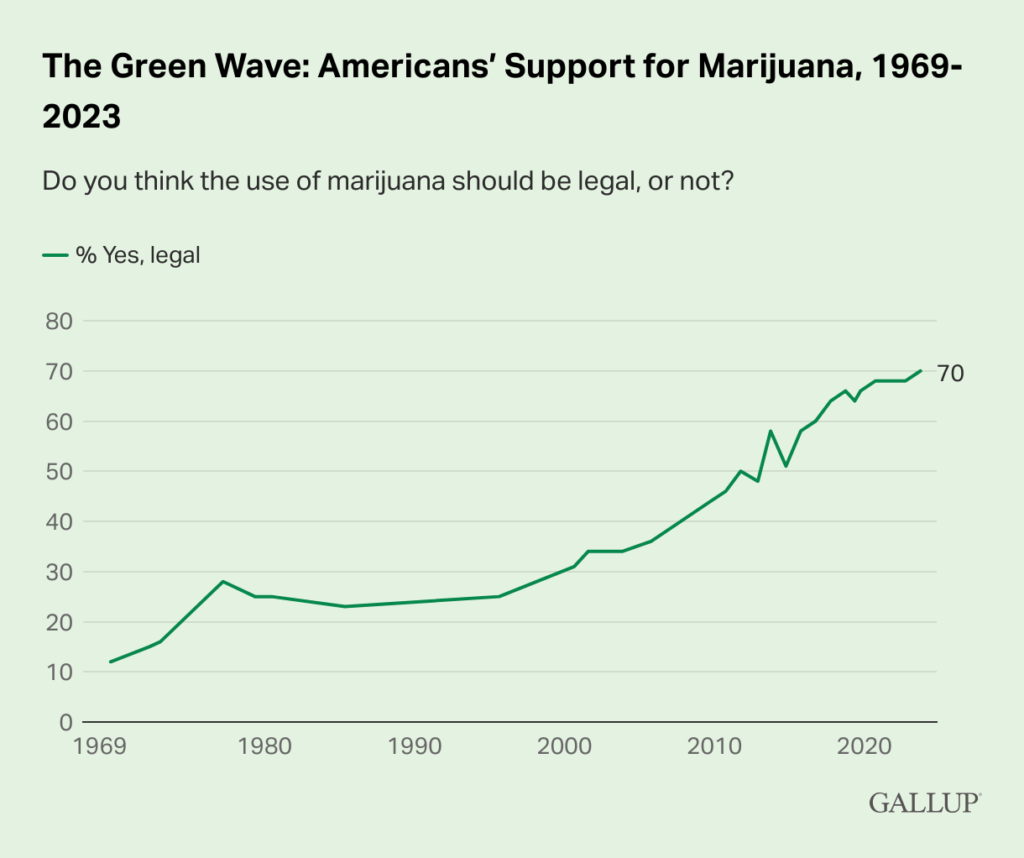 les-américains-soutien-à-la-marijuana-1969-2023