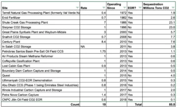 CCS Redux: поглинання CO2 ExxonMobil становить лише крихітну частку викидів CO2 - CleanTechnica