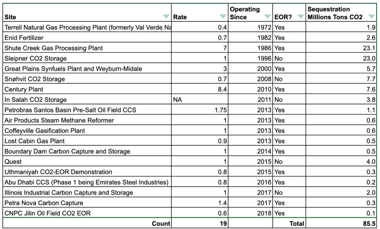 Millions of tons of CO2 actually sequestered by all large CCS facilities globally since 1970, table by Michael Barnard, Chief Strategist, TFIE Strategy Inc