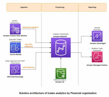 Kombiner transaktions-, streaming- og tredjepartsdata på Amazon Redshift til finansielle tjenester | Amazon Web Services