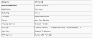 Cotswold Hereford coronado como mejor minorista en los premios de la red MINI
