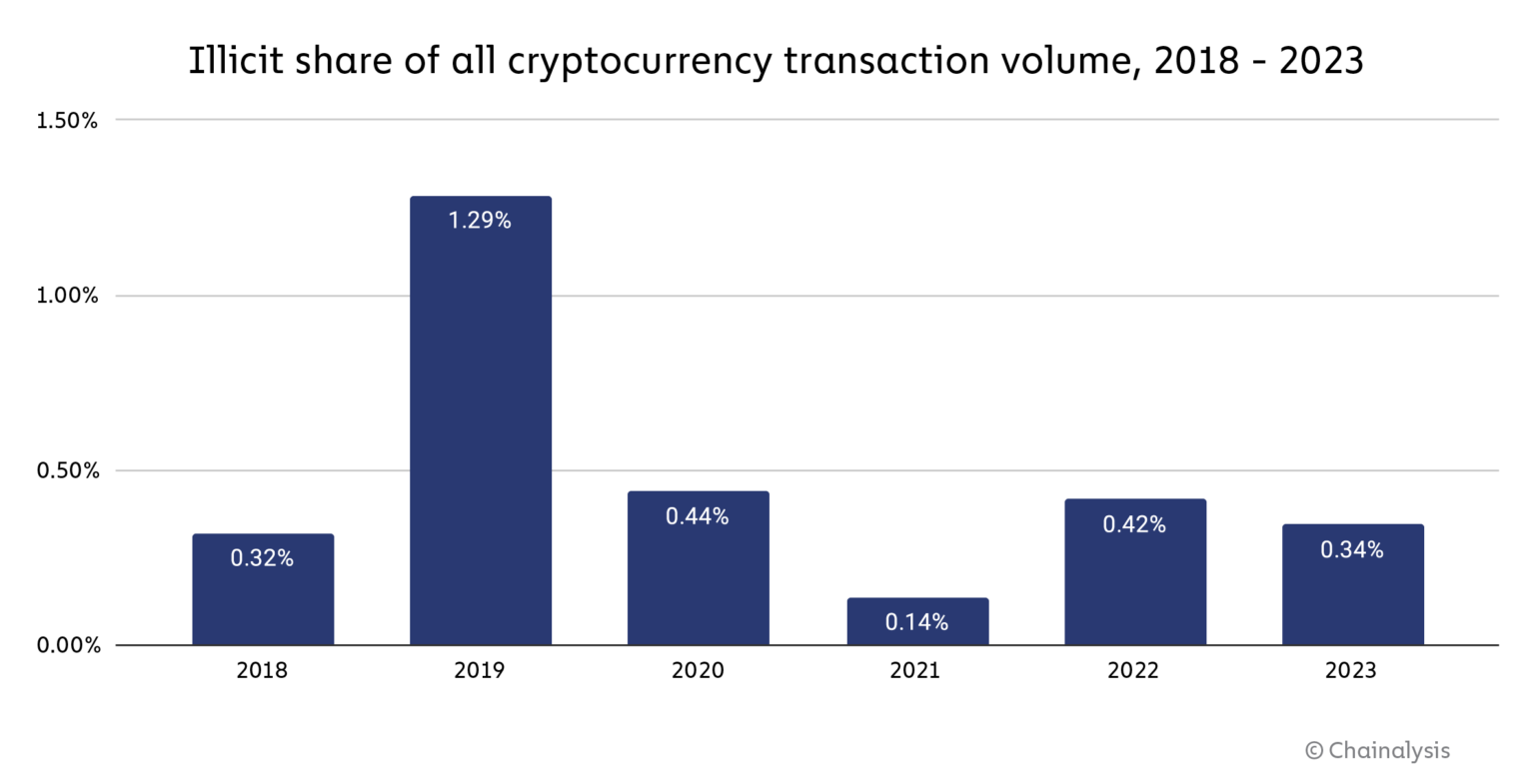Participación ilícita en todo el volumen de transacciones de criptomonedas, 2018-2023, Fuente: Chainalysis 2024 Crypto Crime Report, Chainalysis, enero de 2024