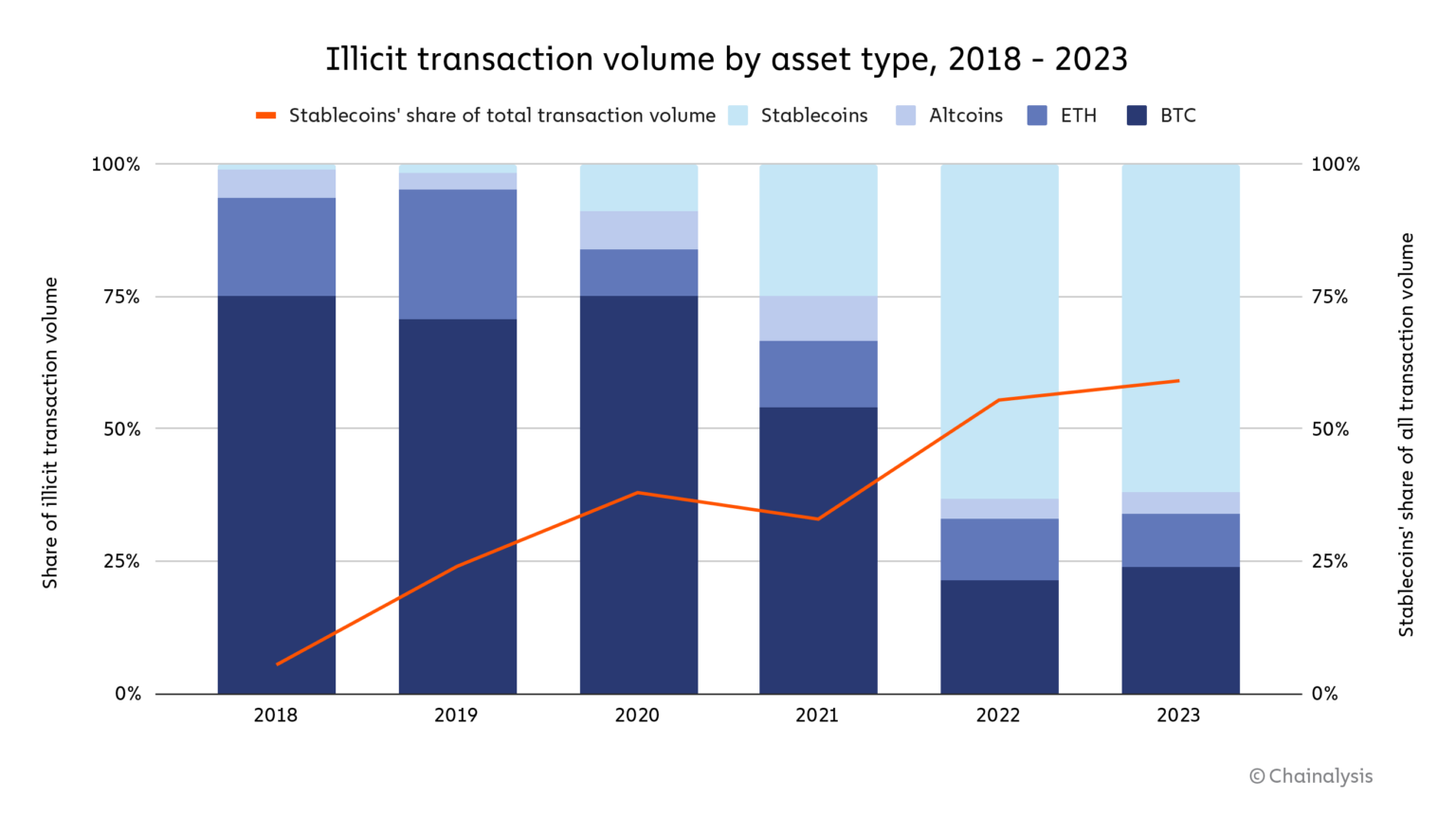 Volumen de transacciones ilícitas por tipo de activo, 2018-2023, Fuente: Chainalysis 2024 Crypto Crime Report, Chainalysis, enero de 2024