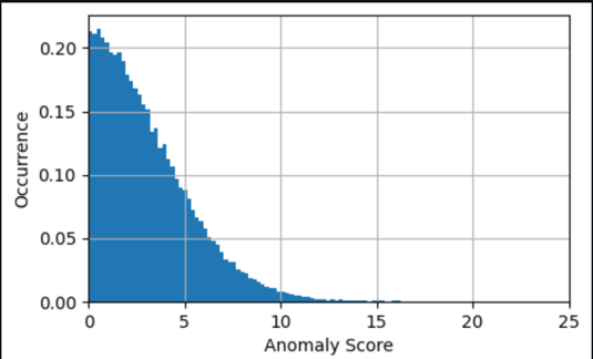 O histogramă a apariției valorilor pentru scorul de anomalie. Curba scade de la x=0 la x=15.