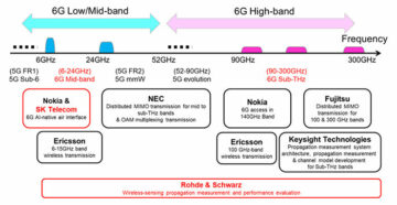 DOCOMO e NTT expandem colaborações 6G com SK Telecom e Rohde & Schwarz