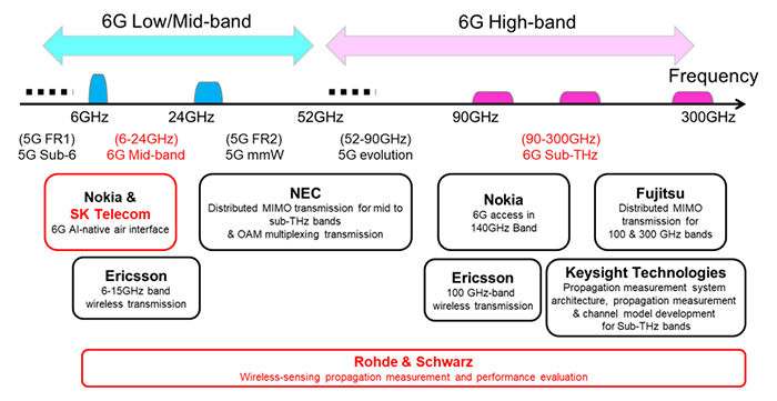 DOCOMO et NTT étendent leurs collaborations 6G avec SK Telecom et Rohde & Schwarz